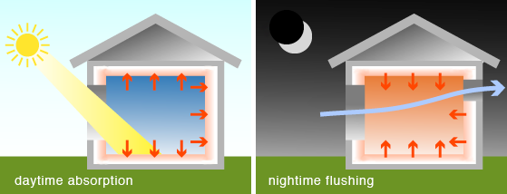 thermal-mass-summer-effects-insulated-concrete-formwork