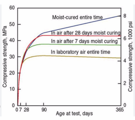 icf-gains-strength-during-concrete-curing